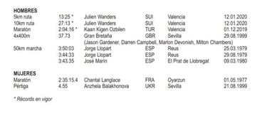 La lista de todos los récords logrados en suelo español