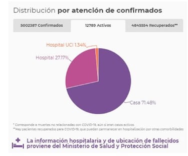 Mapa de casos y muertes por coronavirus por departamentos en Colombia: hoy, 1 de noviembre