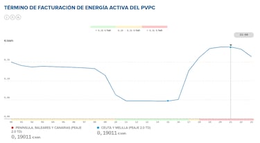 Precio de la luz por horas, 5 de febrero | ¿Cuándo es más barato y cuándo es más caro el kWh?