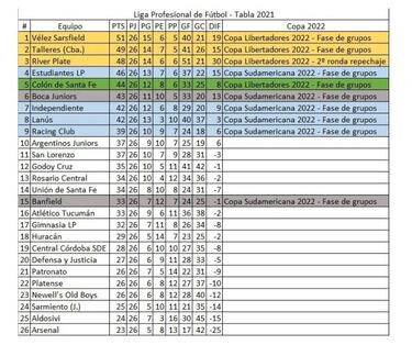Torneo Liga Profesional 2021: así queda la tabla de posiciones tras la fecha 13