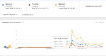 El impacto de la lesión de Neymar en el momento que se produjo en Brasil (azul), España (rojo) y Francia (amarillo).