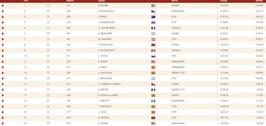 Brabec sigue sorprendiendo y le roba el liderato a Quintanilla