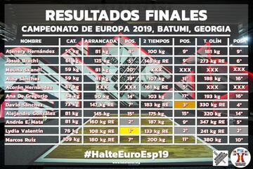Resultados de la selección española en el Europeo de Batumi.