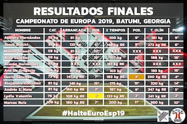 Marcos Ruiz cierra el Europeo de Batumi con una décima posición