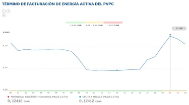 Precio de la luz por horas, 28 de abril | ?Cundo es ms barato y cundo es ms caro el kWh?