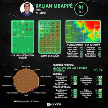 Estadísticas de Mbappé.