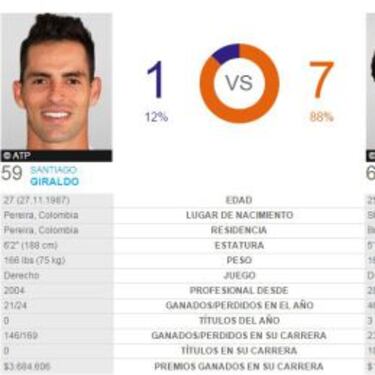 Giraldo pierde el segundo set 6-2 con Nishikori en la Davis