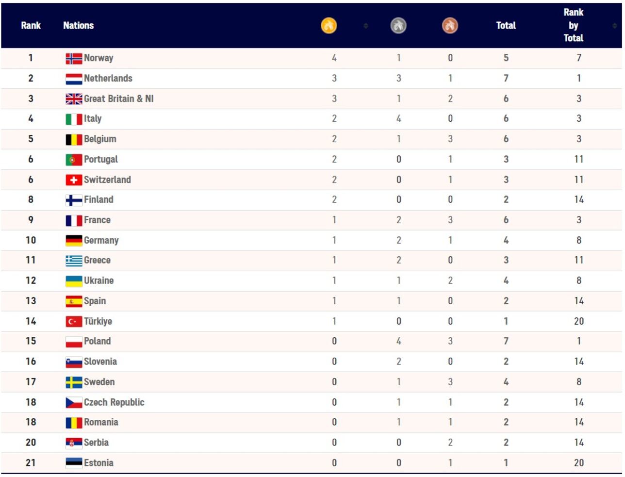 Medallero final de España en el Europeo de atletismo indoor medallas