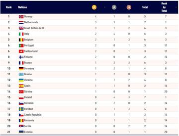 Medallero Europeos Atletismo pista cubierta.