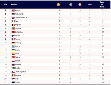 Medallero final de Espa?a en el Europeo de atletismo indoor: medallas de oro, plata y bronce y ranking