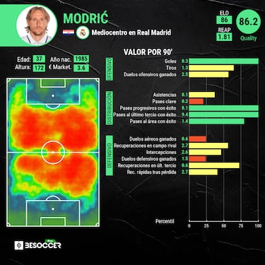 Modric no se deja tentar: quiere un año más con el Madrid