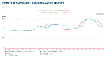 Precio de la luz por horas, 13 de febrero | ¿Cuándo es más barato y cuándo es más caro el kWh?