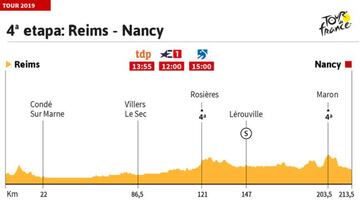 Tour de Francia 2019: perfil de la etapa 4.