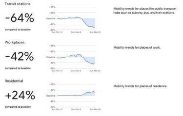 Google muestra cómo cambió la movilidad de la gente en Chile por el coronavirus