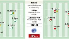 Alineación posible de Inglaterra y Suiza en el partido de la Eurocopa 2024 