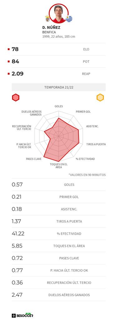 El Benfica 'rebaja' el precio de Darwin casi a la mitad