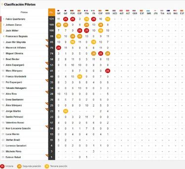 Resultados MotoGP: parrilla de salida para la carrera en Assen