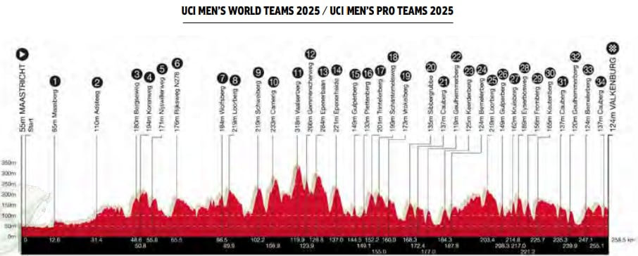 Perfil de la Amstel Gold Race 2025.