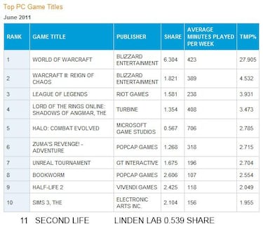 World of Warcraft sigue siendo el más jugado en PC