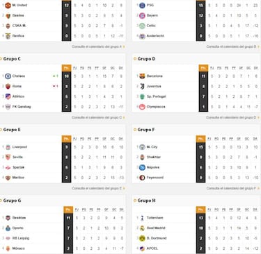 El Madrid puede verse con City, Besiktas y PSG o Bayern