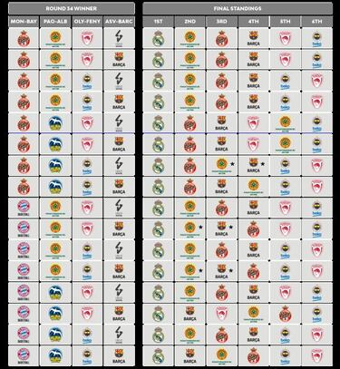 Última jornada de la Euroliga: opciones del Barça y del Baskonia y posible rival del Madrid