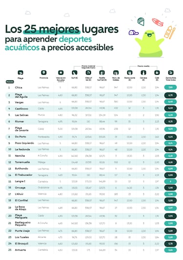 Las mejores playas asequibles de España para practicar deportes acuáticos 