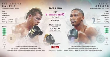 Jacobs, ante Canelo en busca del 'milagro' de romper las apuestas