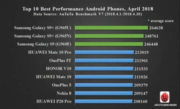 El Top Ten AntTuTu de los smartphones m&aacute;s potentes a abril 2018