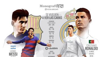 Messi y Cristiano, se vuelven a ver las caras en El Clásico