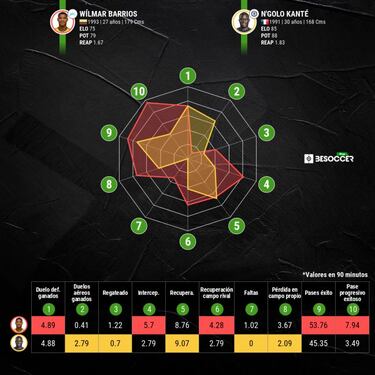 Barrios y el reto de ganarle al campeón en inicio de Champions
