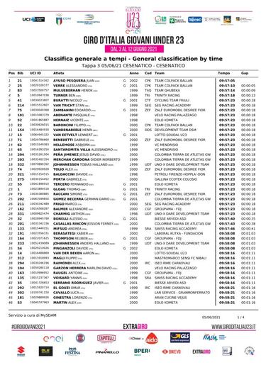 Ayuso sigue líder en Italia