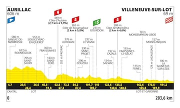 Perfil de la duodécima etapa del Tour de Francia 2024, la etapa 12, entre Aurillac y Villeneuve-sur-Lot.