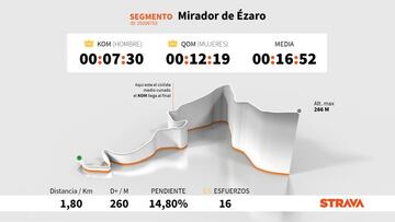 Perfil y plano del Mirador de Ézaro, puerto que se subirá en la decimotercera etapa de la Vuelta a España 2020, con los datos más destacados en Strava.