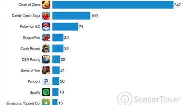 Pokémon GO es superada por primera vez en 74 días