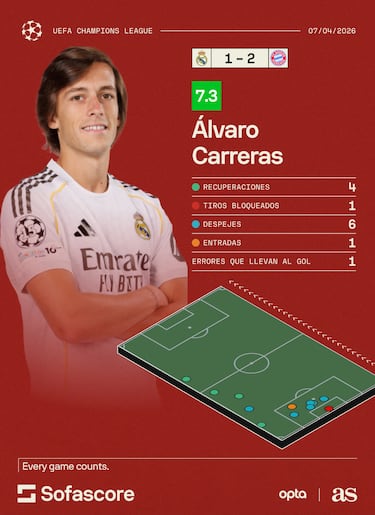 Carreras abre pista a Mendy