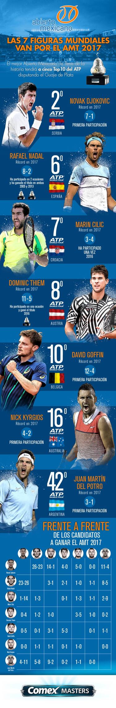 Las 7 figuras mundiales van por el AMT 2017