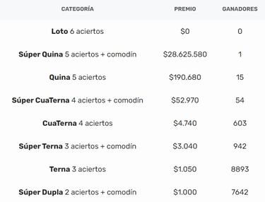 Resultados Loto Chile hoy: números que cayeron y premios del sorteo 5109 | ganadores 7 de mayo
