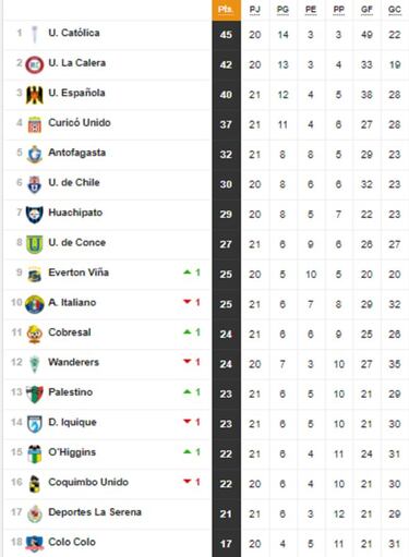 Colo Colo sufre: así quedó la tabla con el triunfo de La Serena