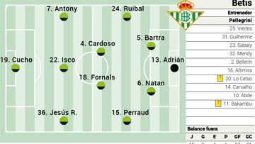 Alineación posible del Betis contra el Girona en LaLiga EA Sports
