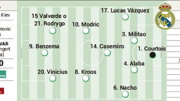 Posible once del Real Madrid contra el Shakhtar en Champions