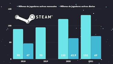 Resumen de Steam en 2021: jugadores activos al mes, gasto anual y horas de juego