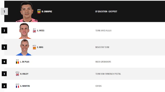 Etapa 17 del Tour de Francia 2024: así queda la clasificación general hoy