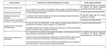 Tr&aacute;mites para actualizar datos en el Sisb&eacute;n