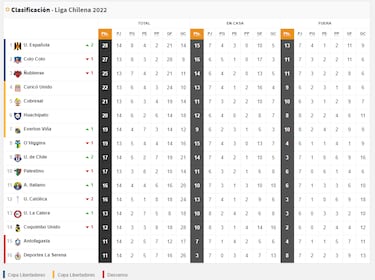 Tabla de posiciones del fútbol chileno actualizada hoy: fecha 14 | 21 de mayo