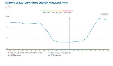 Precio de la luz por horas, 13 de mayo | ¿Cuándo es más barato y cuándo es más caro el kWh?