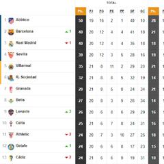 Así está la clasificación de Primera y así estaría sin el VAR: jornada 21