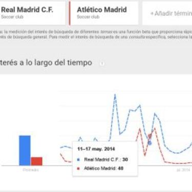 El derbi en Google: el Madrid se busca mucho más que el Atlético