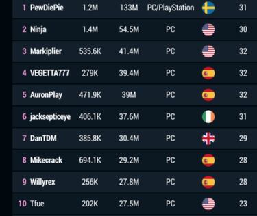 Top-20 streamers de videojuegos más vistos: cinco españoles en la lista