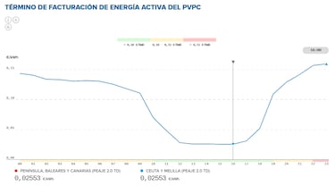 Precio de la luz por horas, 23 de julio | ¿Cuándo es más barato y cuándo es más caro el kWh?