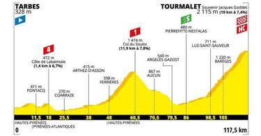Etapas del Tour en las que los colombianos pueden brillar
